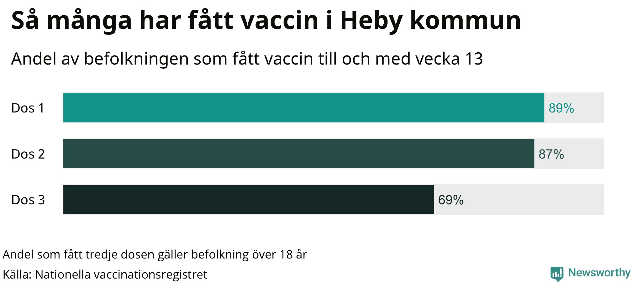 Graf över andel vaccinerade